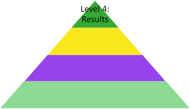 Kirkpatrick pyramid level 4 results